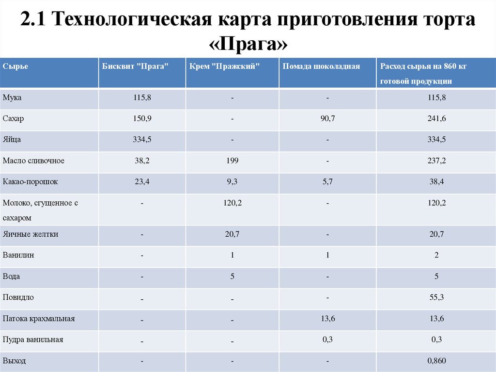 Торт наполеон технологическая карта