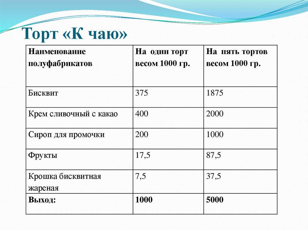 Наполеон технологическая карта