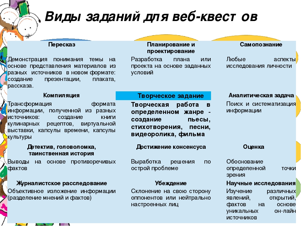 Веб квест в педагогике проблемное задание проект с использованием