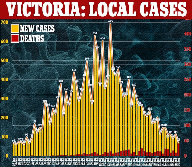 Victoria has recorded its deadliest day with 41 deaths and 73 new cases of coronavirus reported on Monday (the figures pictured)
